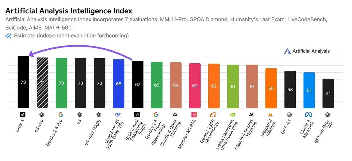 Grok 4 چیست؟ راهنمای کامل هوش مصنوعی شرکت xAI 4 Official conference introducing Grok 4 from xAI or a comparative chart of Grok 4's scores against competitors in GPQA and ARC-AGI benchmarks