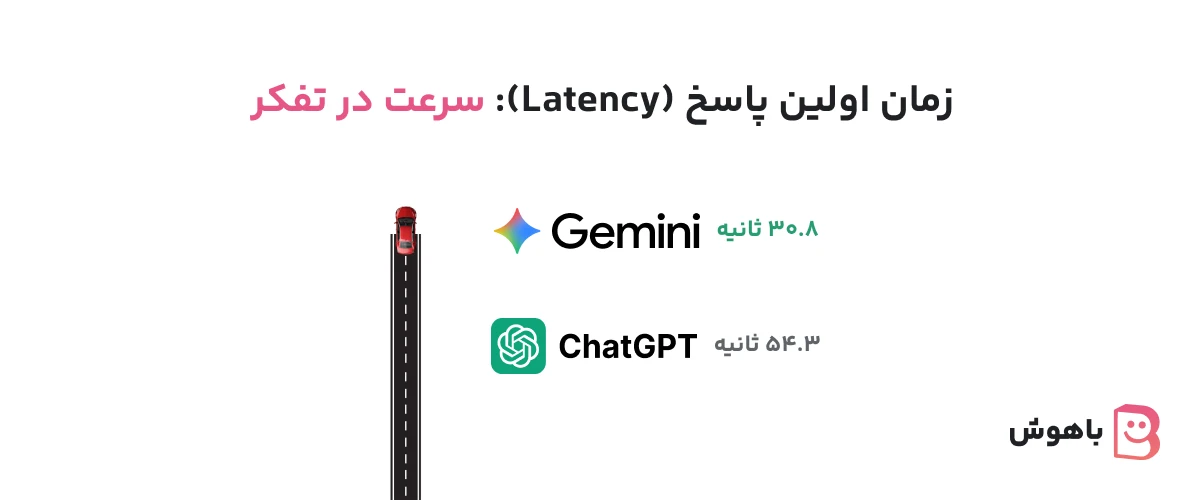 ChatGPT5 در برابر Gemini 2.5: مقایسه جامع دو غول هوش مصنوعی 1 باهوش-زمان اولین پاسخ (Latency) سرعت در تفکر