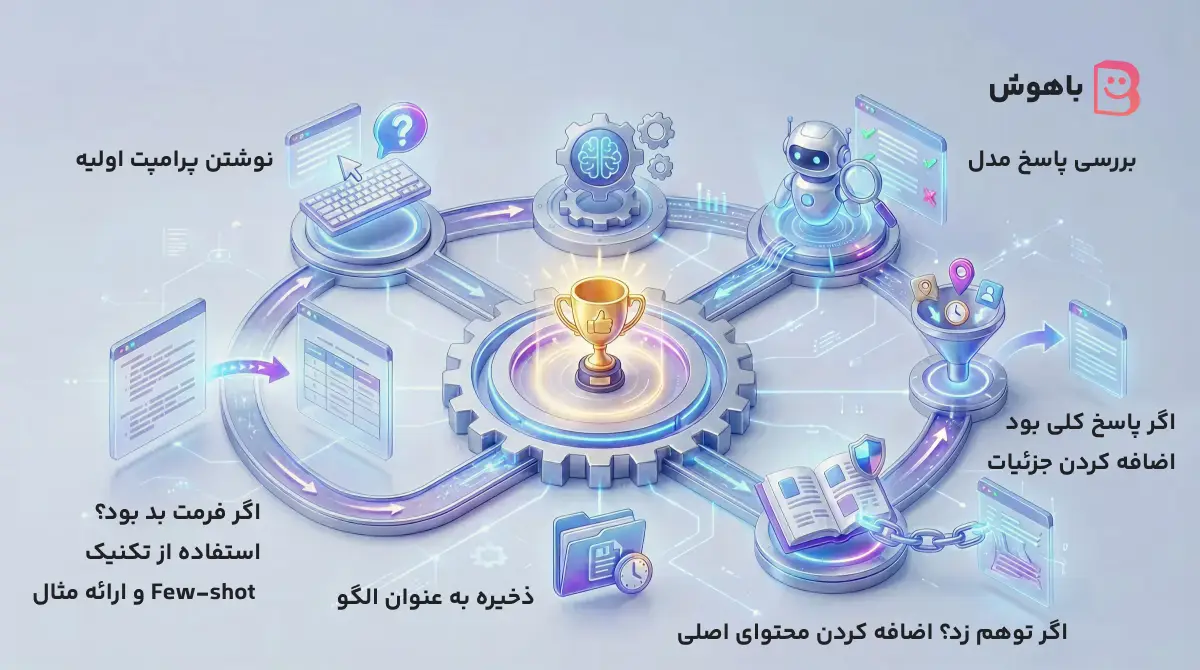 چرخه پرامپت نویسی